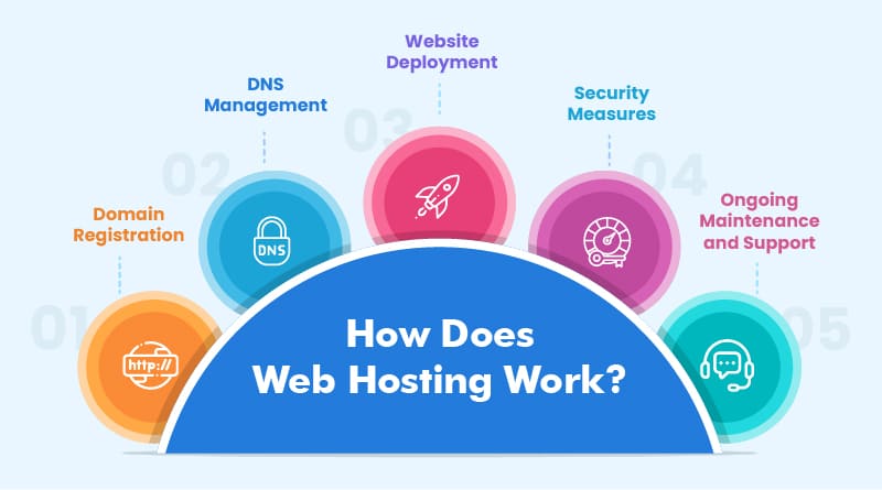 How Does Web Hosting Work