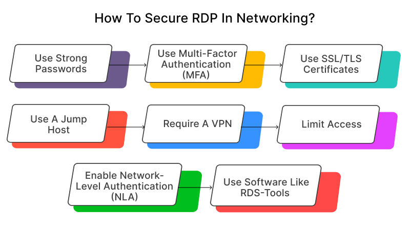 How to Secure RDP in Networking