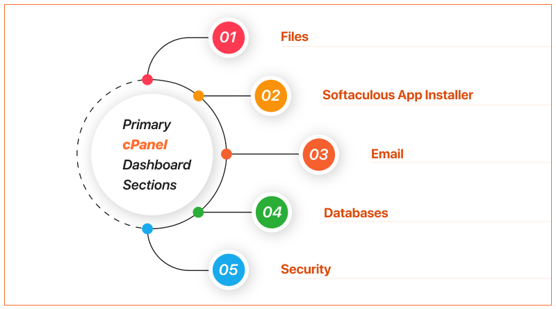 primary cpanel dashboard sections