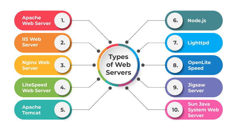 Types of Web Servers