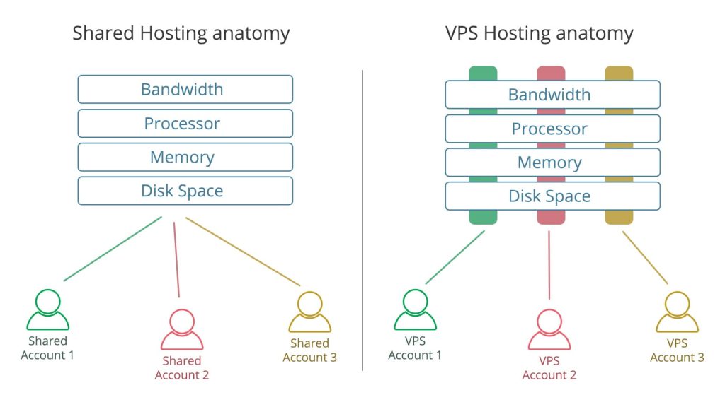 Shared Hosting v/s VPS Hosting