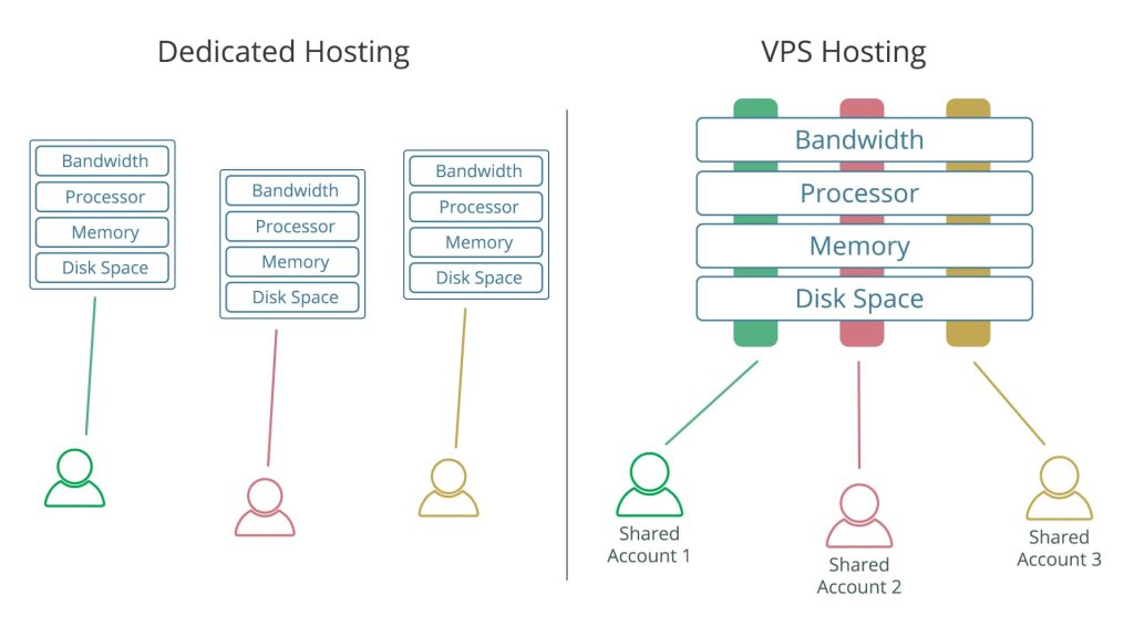 Dedicated Hosting v/s VPS Hosting