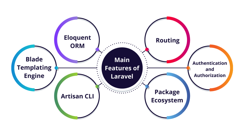 Main Features of Laravel