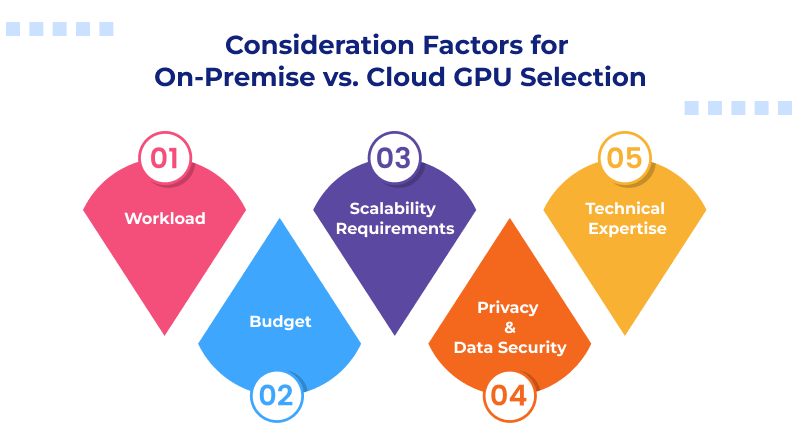 Consideration Factors for On-Premise vs. Cloud GPU Selection