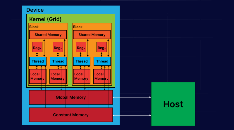 GPU Role in Model Inference