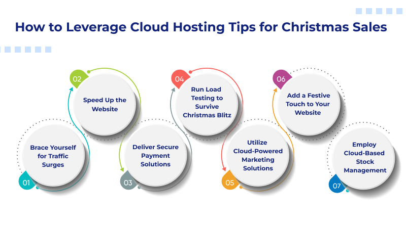 How to Leverage Cloud Hosting Tips for Christmas Sales