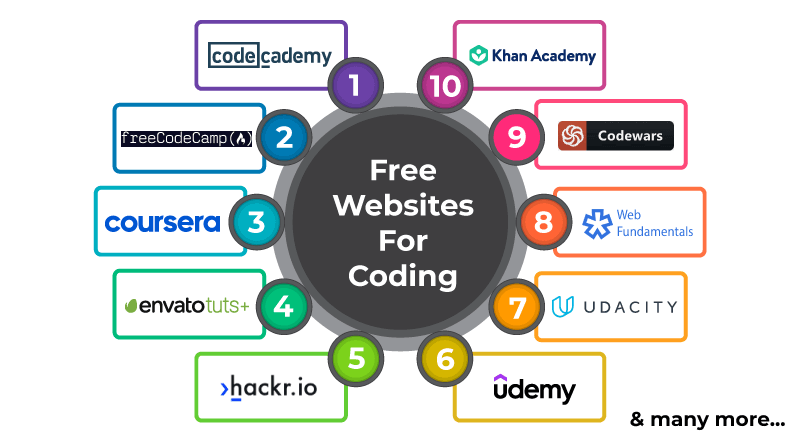 free websites for coding