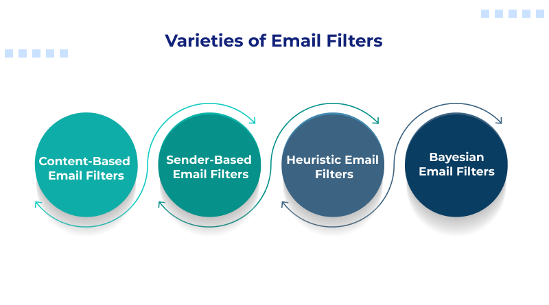 Varieties of Email Filters