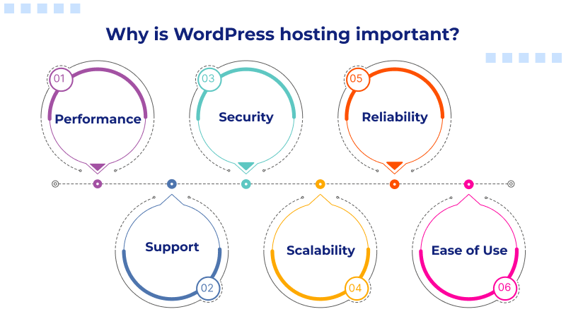 Why is WordPress hosting important?