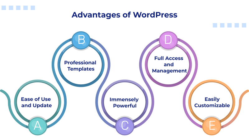 Advantages of WordPress