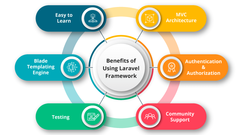 Benefits of Using Laravel Framework