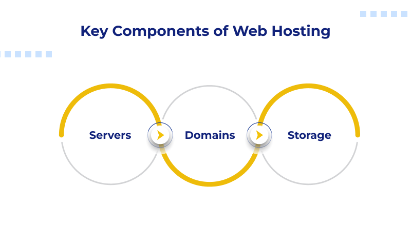 Key Components of Web Hosting: Servers, Domains, and Storage