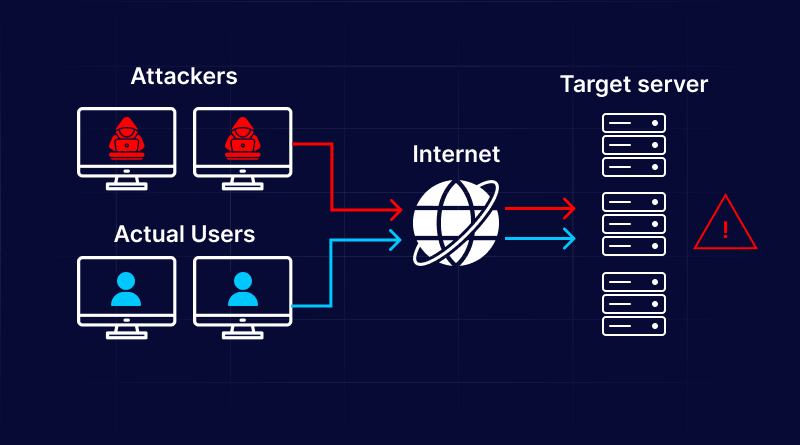 What is a DDoS Attack and What are its Types?