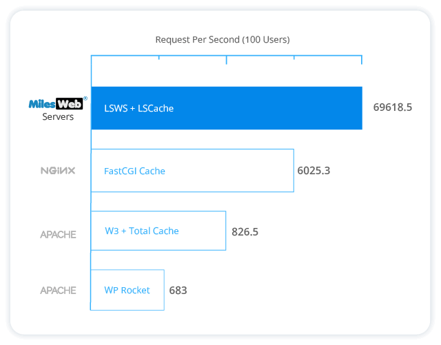 Race Your Debian Linux to Faster Loads with LiteSpeed and LSCache | MilesWeb UAE